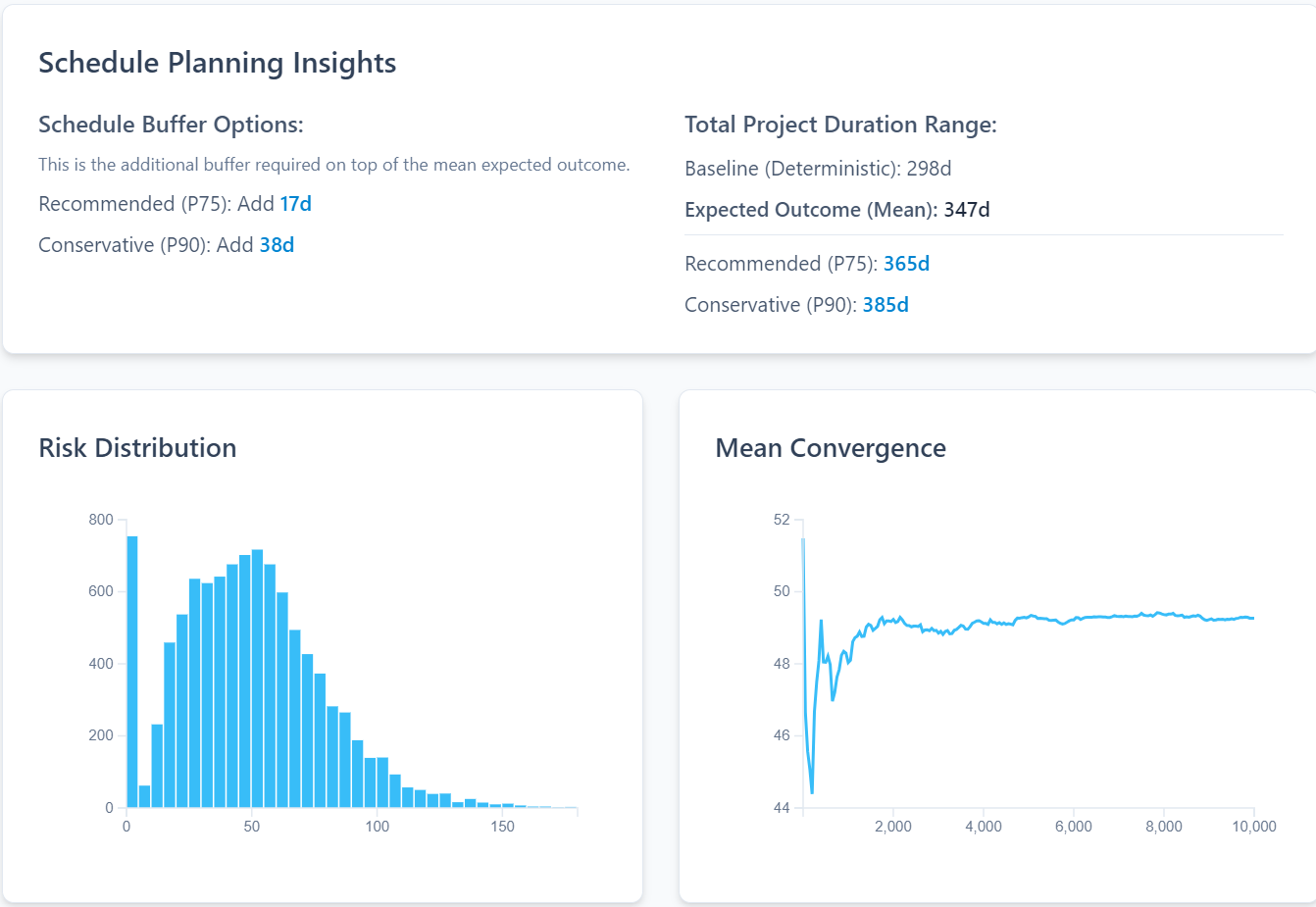 Schedule Planning Insights — Monte Carlo risk distribution and duration forecast